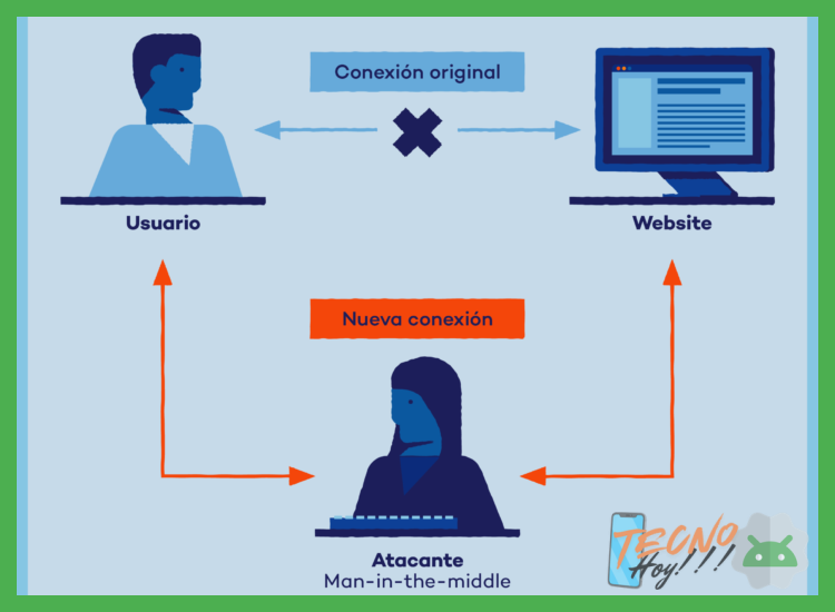 2. Ataques de Hombre en el Medio (MitM) Aplicados a SMS