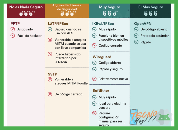 2. Comparativa de Protocolos de Cifrado y Autenticación