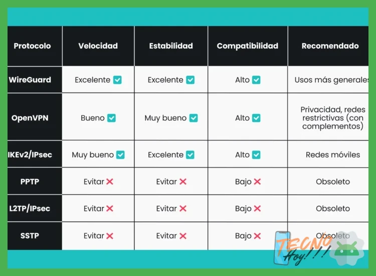 4. Protocolos de conexión: ¿Cuáles priorizan la velocidad?