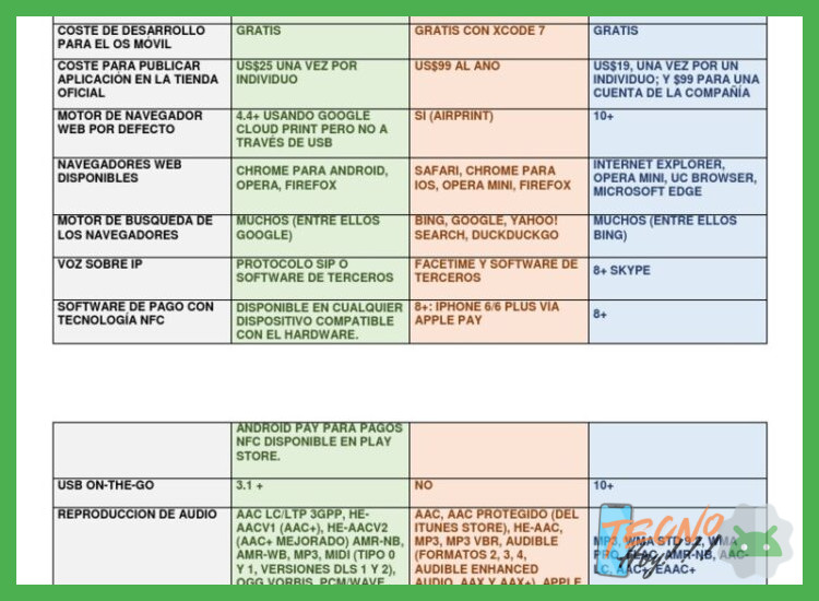 Diferencias clave y tabla comparativa: Android vs. iOS