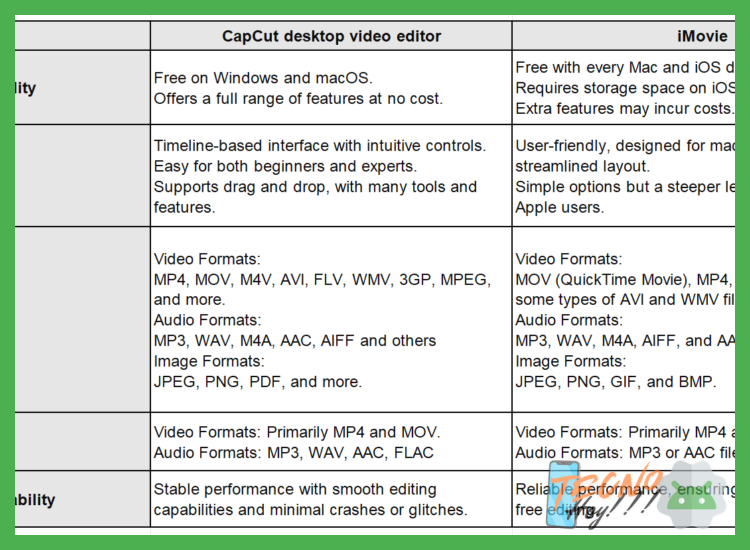En una comparativa directa para edición 4K, ¿qué ventajas específicas presentan iMovie y CapCut respecto a su interfaz, codecs soportados y exportación?