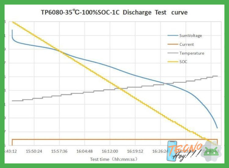 Entre las baterías comparadas de 5000 mAh, ¿cuáles presentan las curvas de carga más agresivas y mantienen mejor la velocidad en la fase de alta potencia?