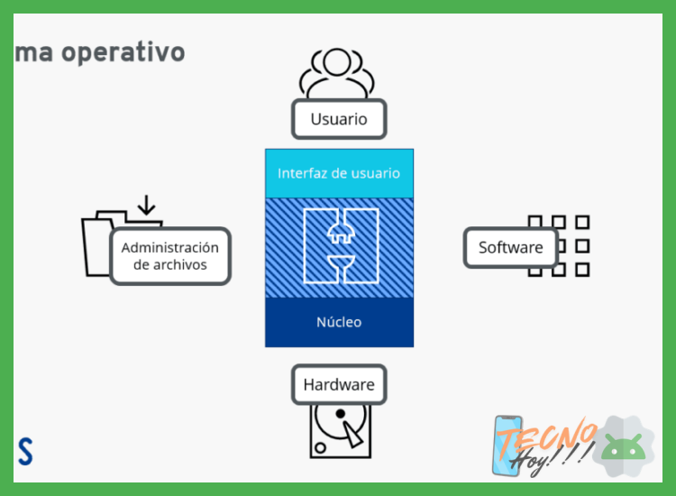 Gestión de Procesos y Configuración del Sistema Operativo