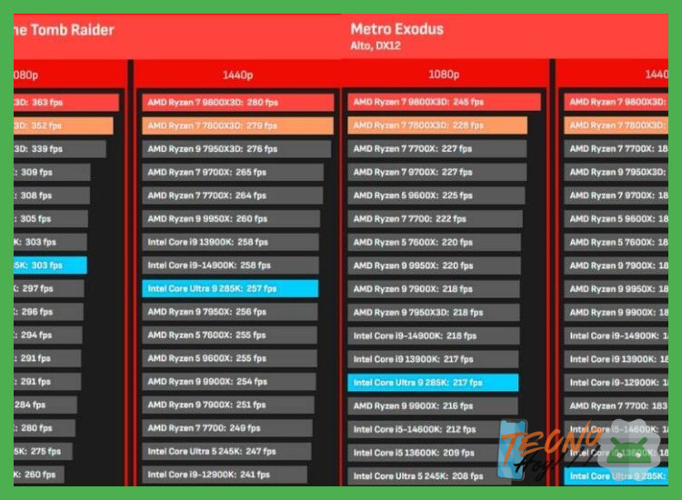 ¿Qué procesador ofrece mejor relación calidad-precio para gaming?